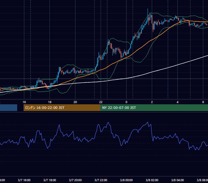 2013年3月7日（木） USD/JPY 5分足チャート
