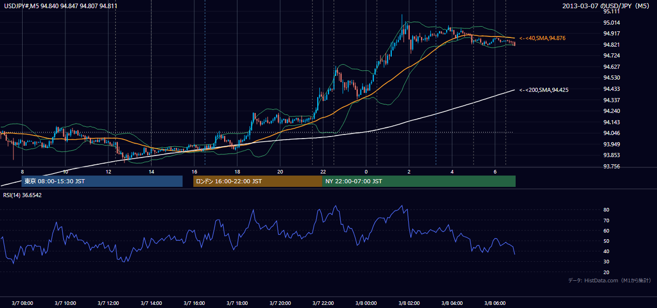 2013-03-07(木) USD/JPY 5分足チャート
