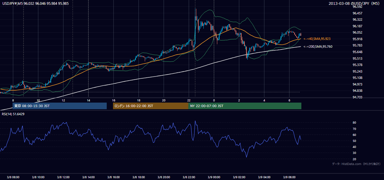 2013年3月8日（金） USD/JPY 5分足チャート