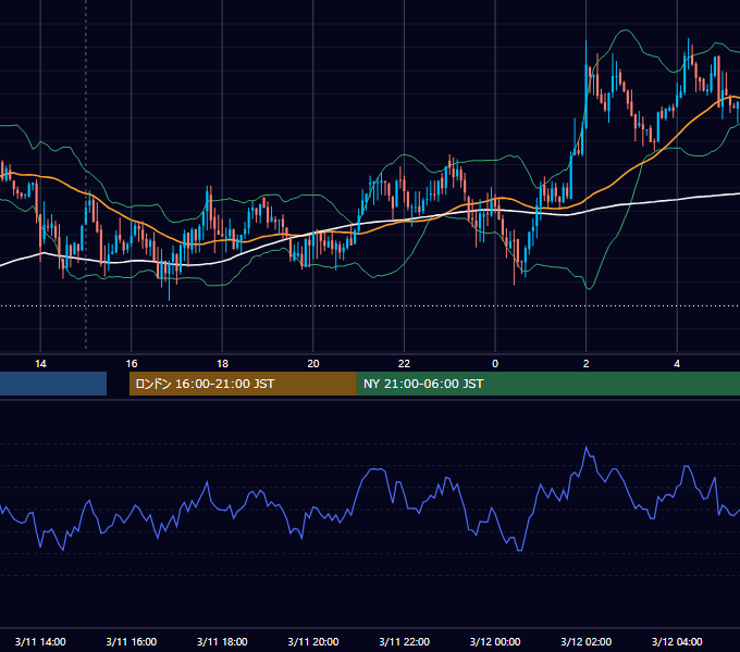 2013年3月11日（月） USD/JPY 5分足チャート