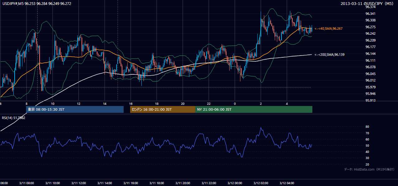 2013-03-11(月) USD/JPY 5分足チャート