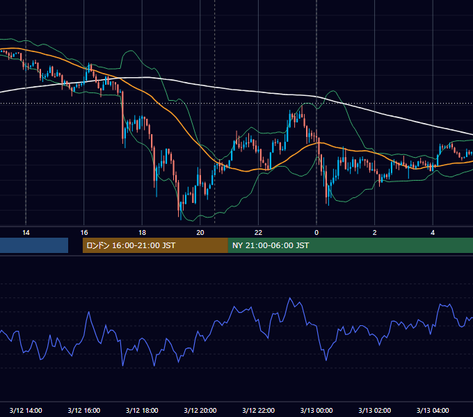 2013年3月12日（火） USD/JPY 5分足チャート