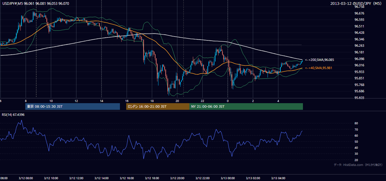 2013年3月12日（火） USD/JPY 5分足チャート