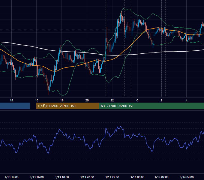 2013年3月13日（水） USD/JPY 5分足チャート