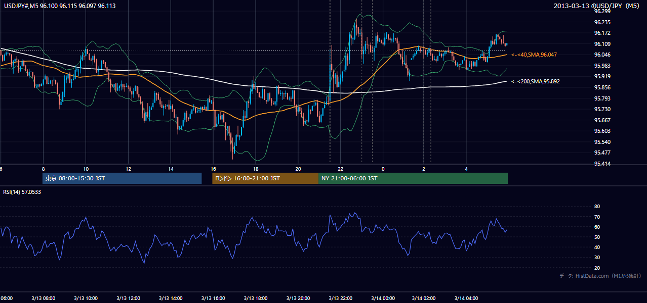 2013-03-13(水) USD/JPY 5分足チャート