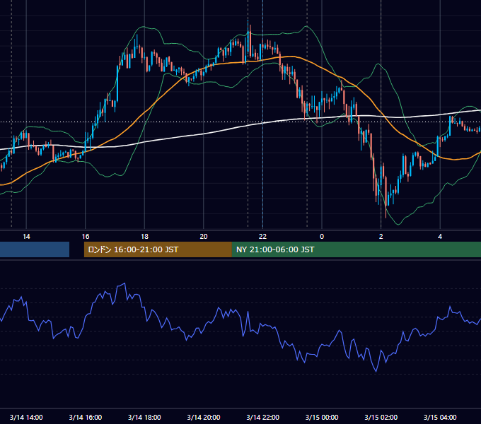 2013年3月14日（木） USD/JPY 5分足チャート