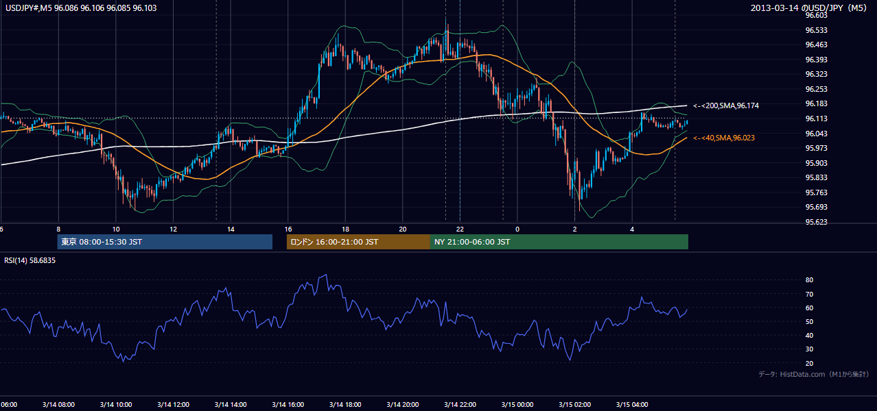 2013年3月14日（木） USD/JPY 5分足チャート