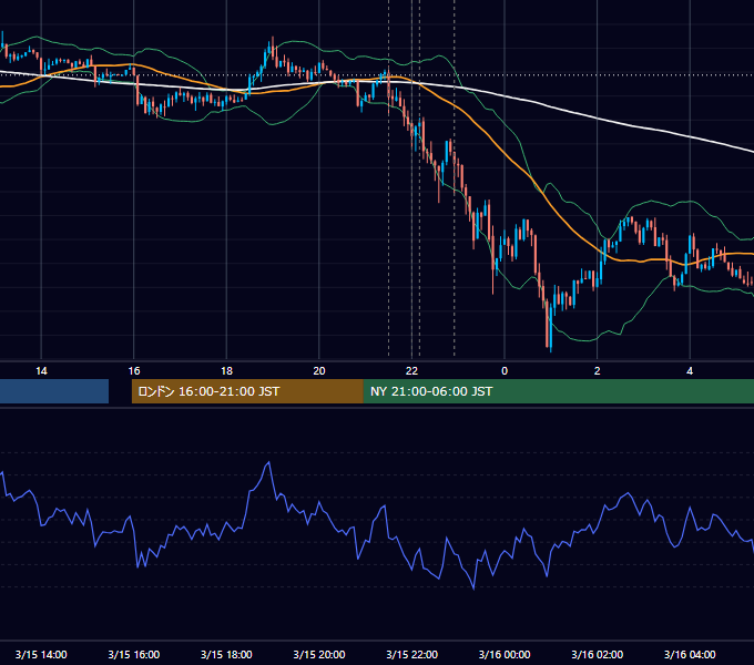 2013年3月15日（金） USD/JPY 5分足チャート