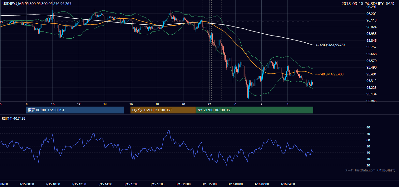 2013年3月15日（金） USD/JPY 5分足チャート