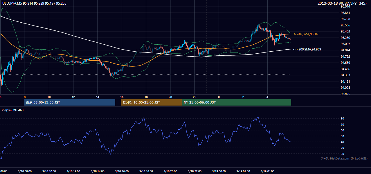 2013年3月18日（月） USD/JPY 5分足チャート