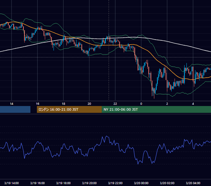 2013年3月19日（火） USD/JPY 5分足チャート