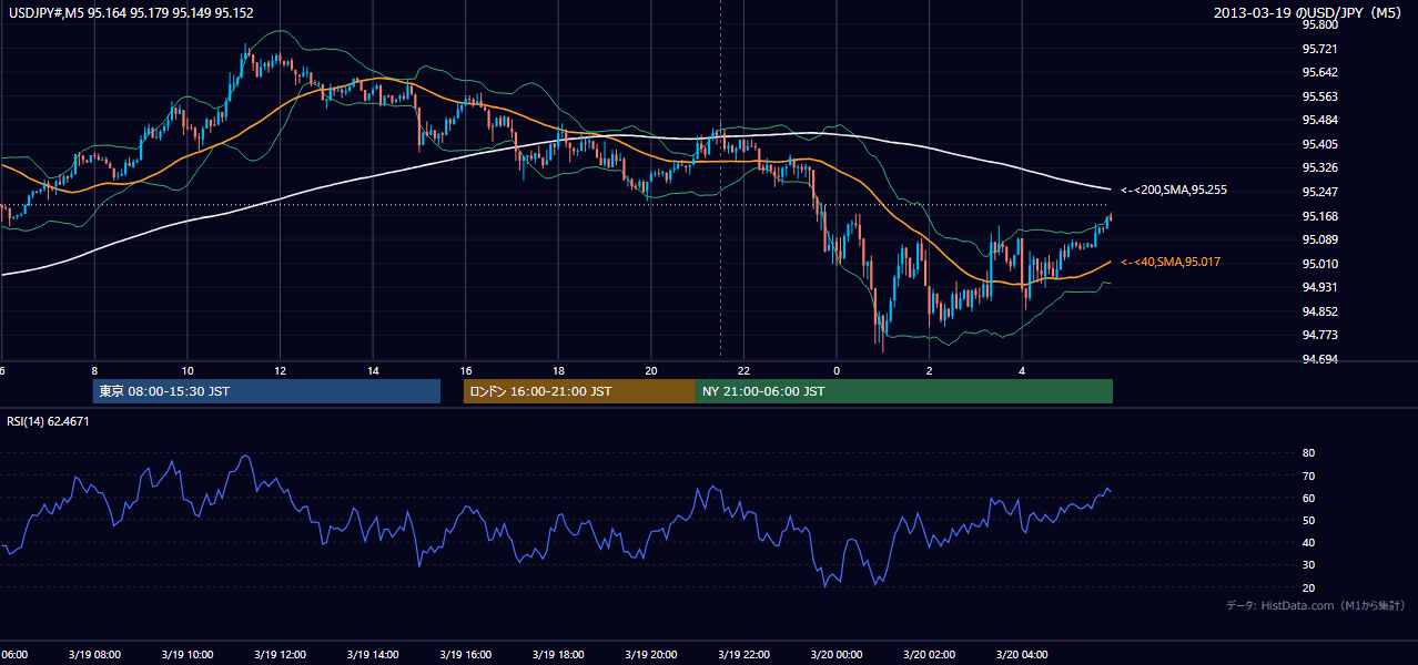 2013-03-19(火) USD/JPY 5分足チャート