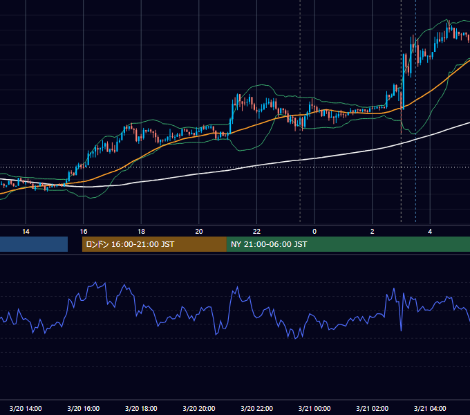 2013年3月20日（水） USD/JPY 5分足チャート
