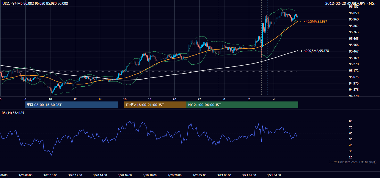 2013-03-20(水) USD/JPY 5分足チャート