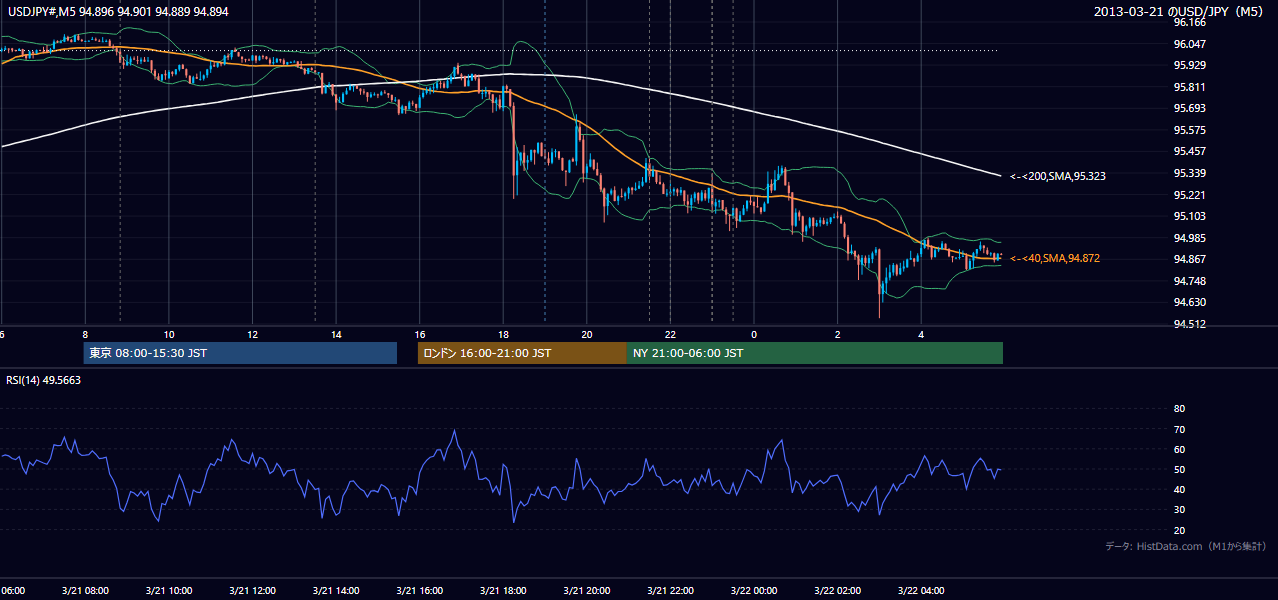 2013年3月21日（木） USD/JPY 5分足チャート
