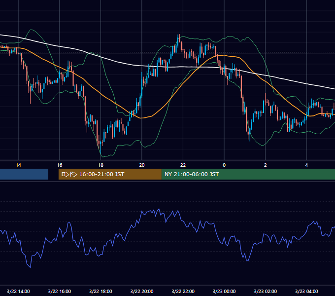 2013年3月22日（金） USD/JPY 5分足チャート
