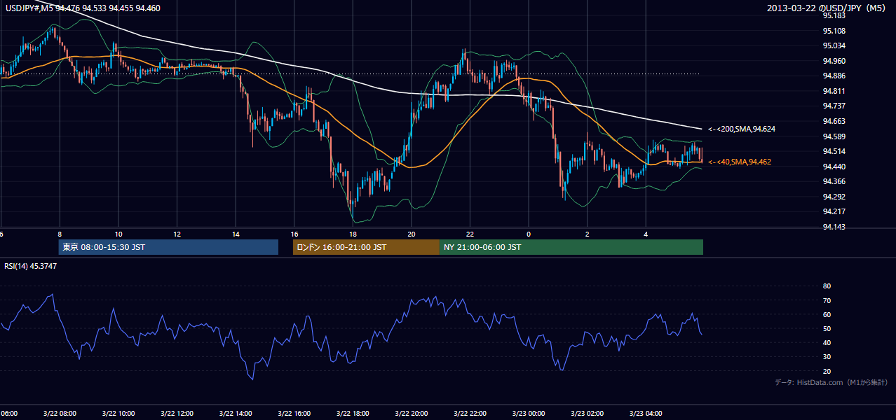2013-03-22(金) USD/JPY 5分足チャート