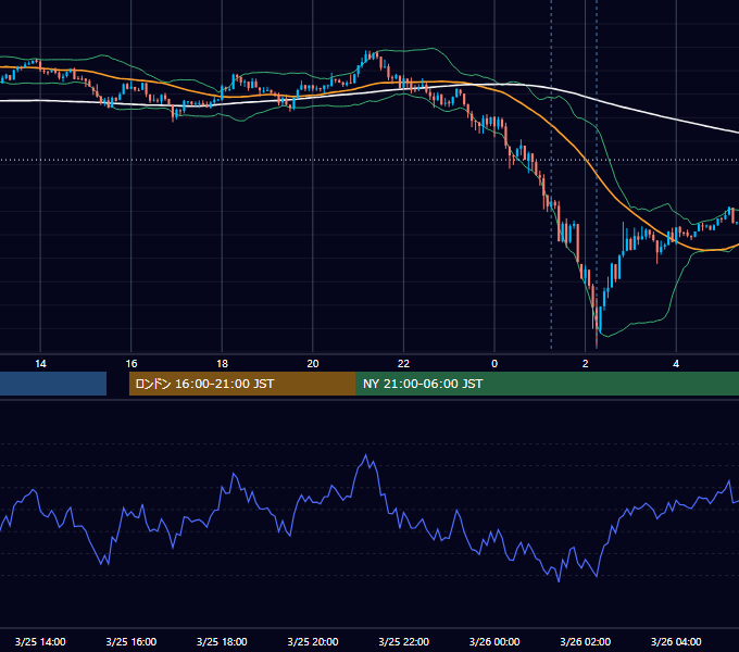 2013年3月25日（月） USD/JPY 5分足チャート
