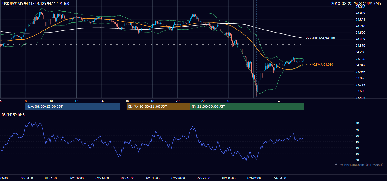 2013年3月25日（月） USD/JPY 5分足チャート