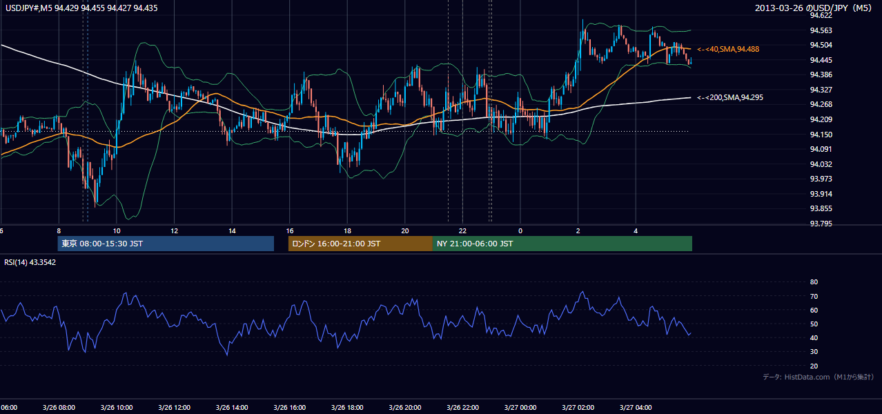 2013年3月26日（火） USD/JPY 5分足チャート