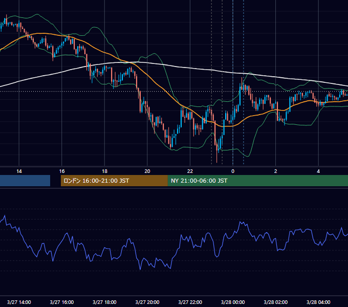 2013年3月27日（水） USD/JPY 5分足チャート