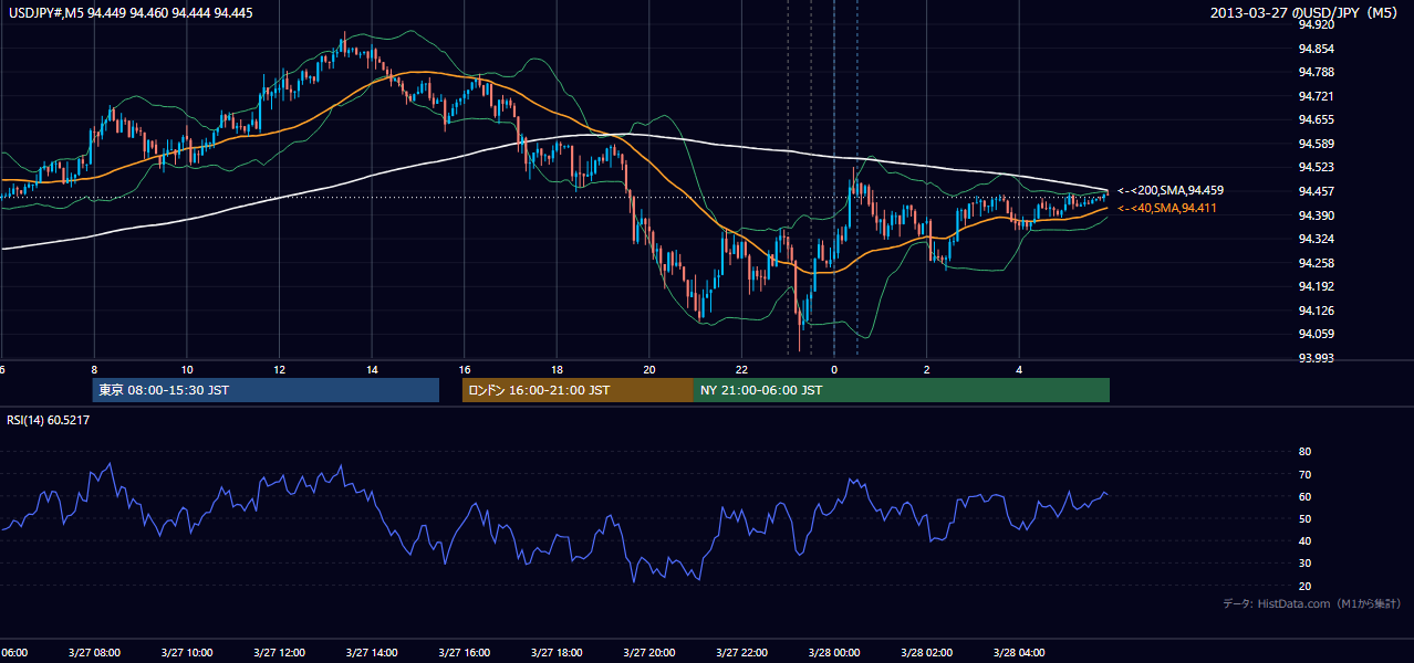 2013-03-27（水） USD/JPY 5分足チャート