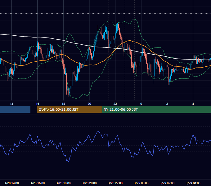 2013年3月28日（木） USD/JPY 5分足チャート