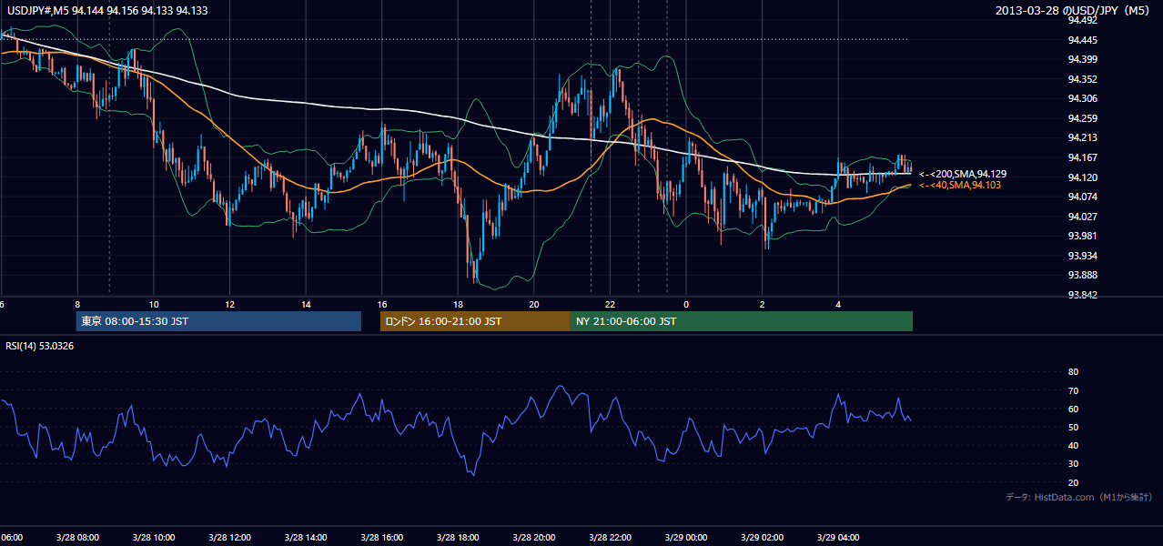 2013年3月28日（木） USD/JPY 5分足チャート