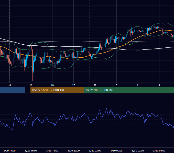 2013年3月29日（金） USD/JPY 5分足チャート