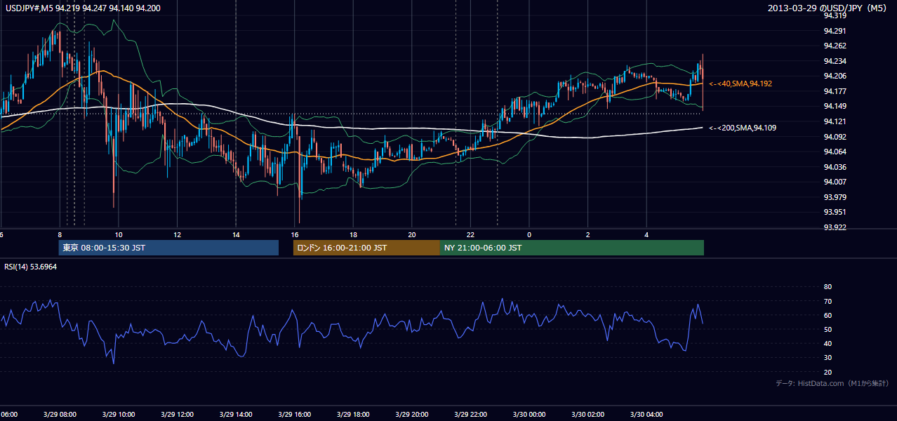 2013年3月29日(金) USD/JPY 5分足チャート