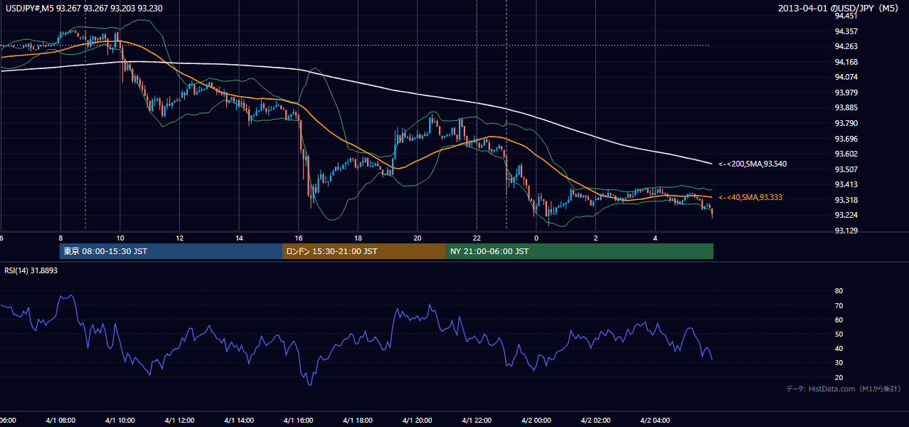 2013-04-01(月) USD/JPY 5分足チャート