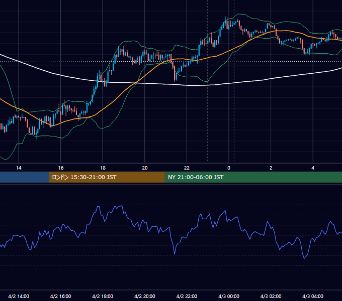 2013年4月2日（火） USD/JPY 5分足チャート