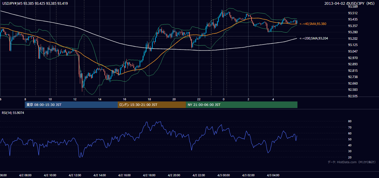 2013-04-02(火) USD/JPY 5分足チャート
