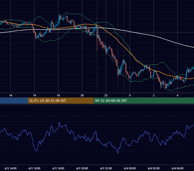 2013年4月3日（水） USD/JPY 5分足チャート