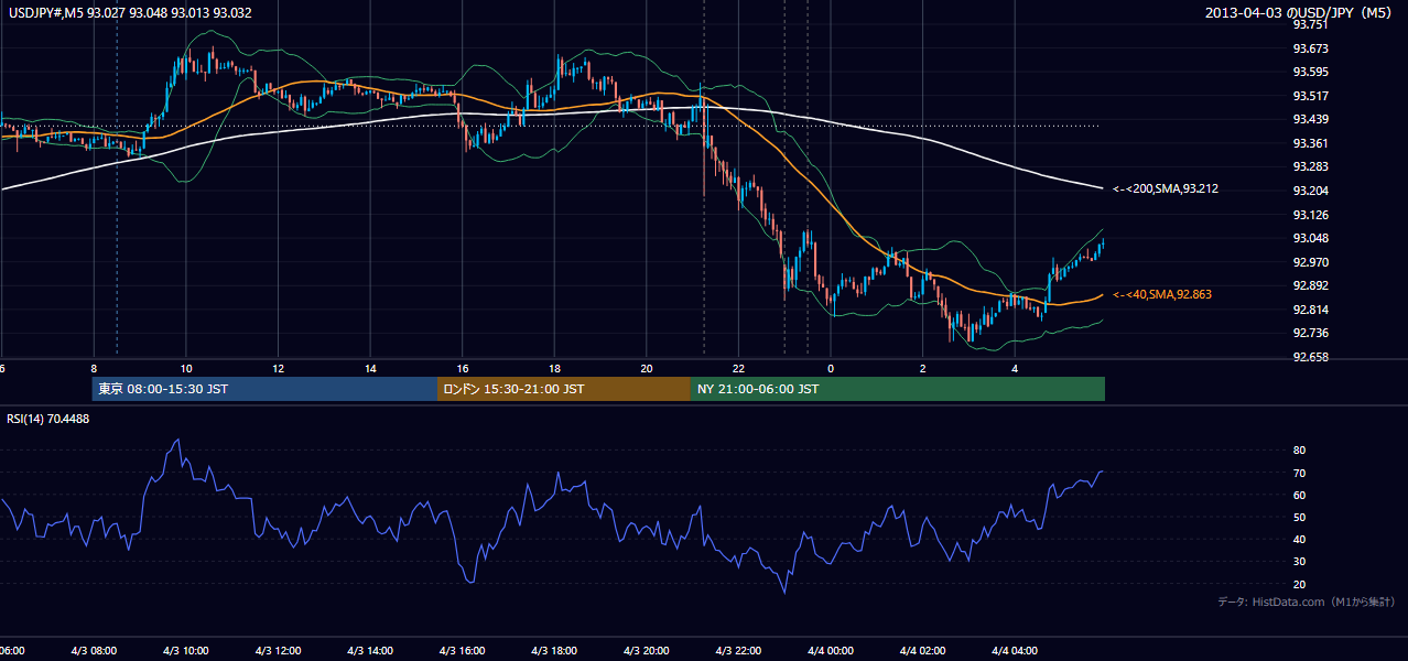 2013-04-03(水) USD/JPY 5分足チャート