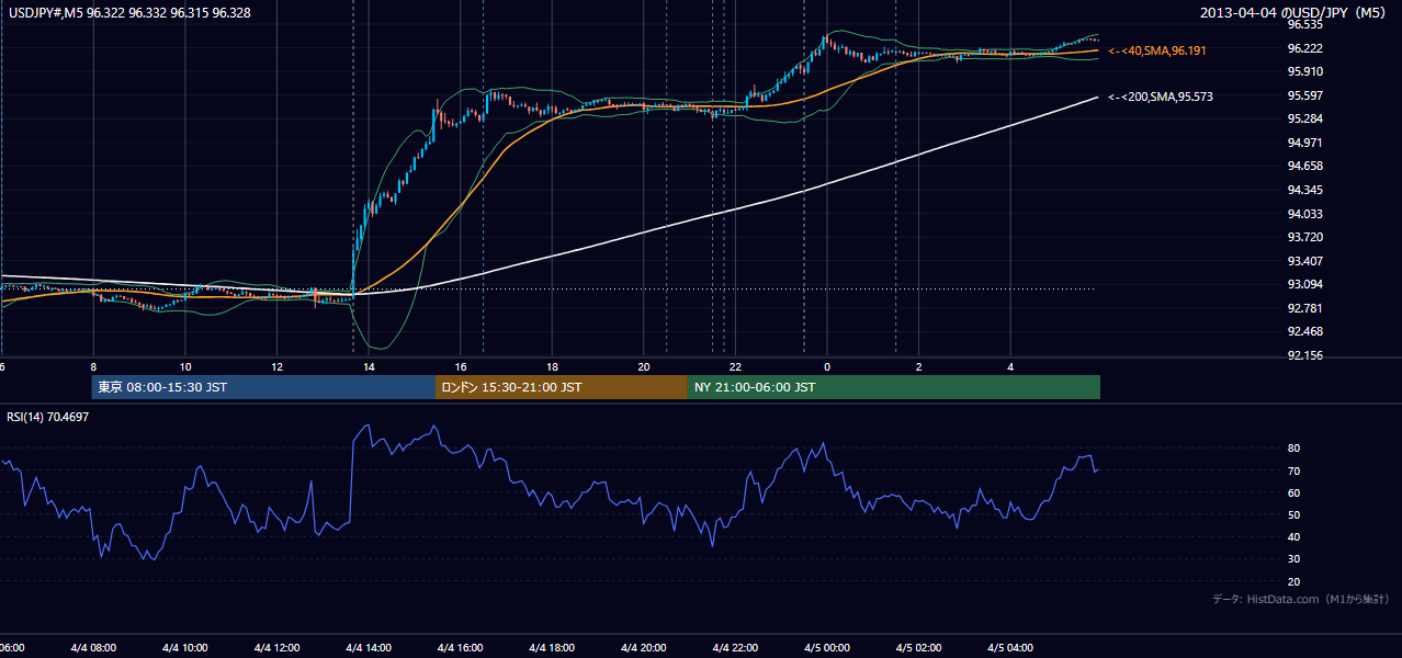 2013年4月4日（木） USD/JPY 5分足チャート