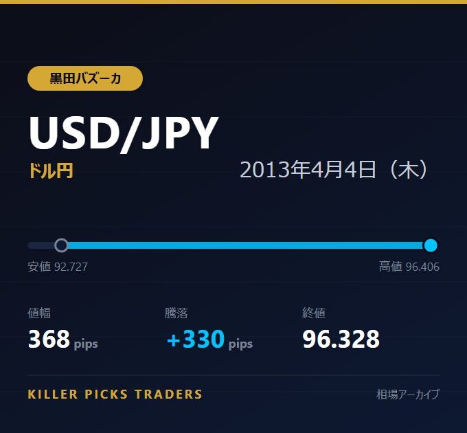 USD/JPY 2013年4月4日（木） 値幅368pips