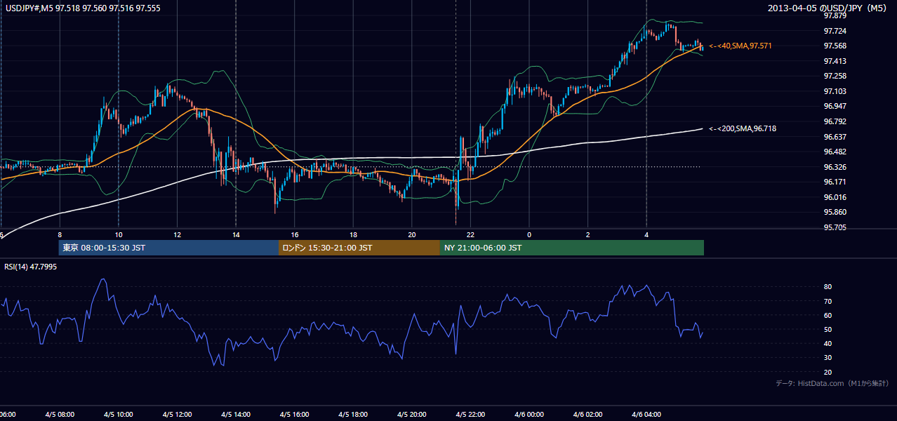 2013年4月5日（金） USD/JPY 5分足チャート