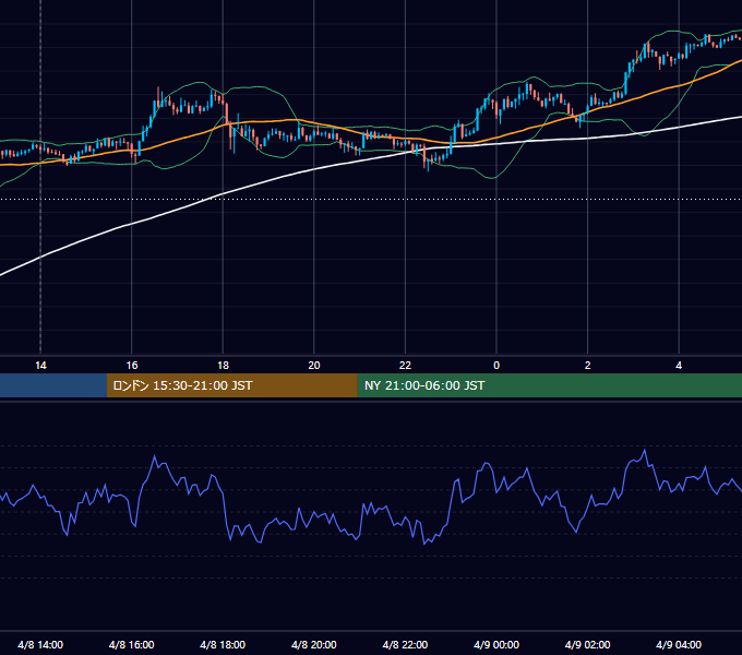 2013年4月8日（月） USD/JPY 5分足チャート