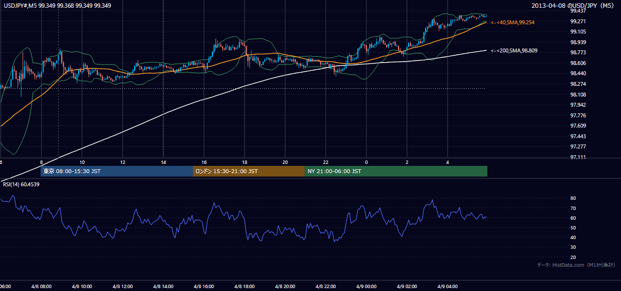 2013-04-08(月) USD/JPY 5分足チャート