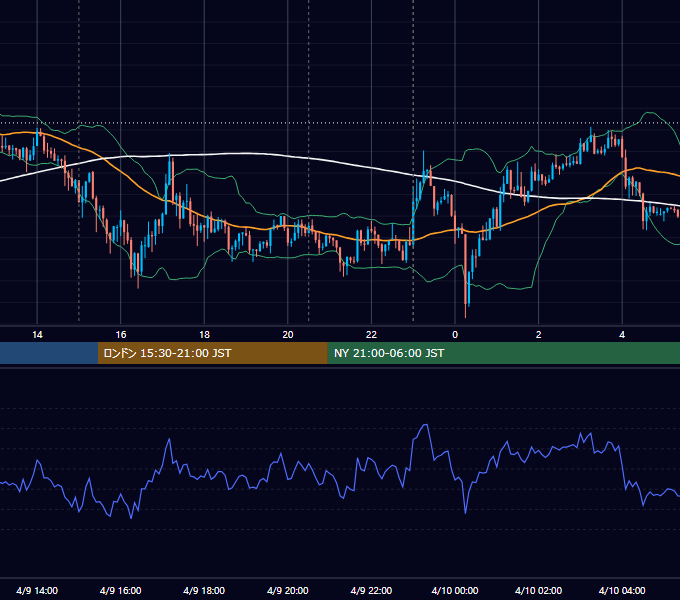 2013年4月9日（火） USD/JPY 5分足チャート