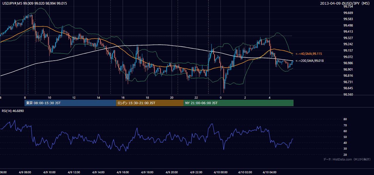 2013-04-09(火) USD/JPY 5分足チャート