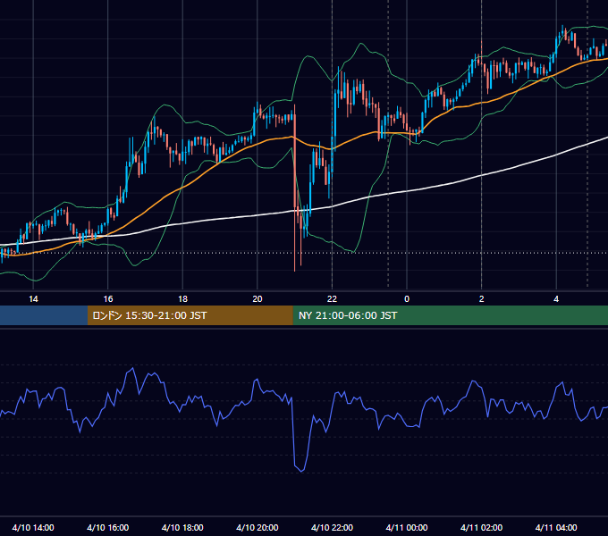 2013年4月10日（水） USD/JPY 5分足チャート