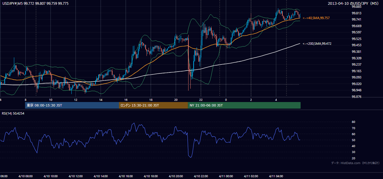 2013-04-10(水) USD/JPY 5分足チャート