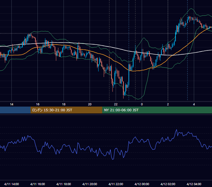 2013年4月11日（木） USD/JPY 5分足チャート