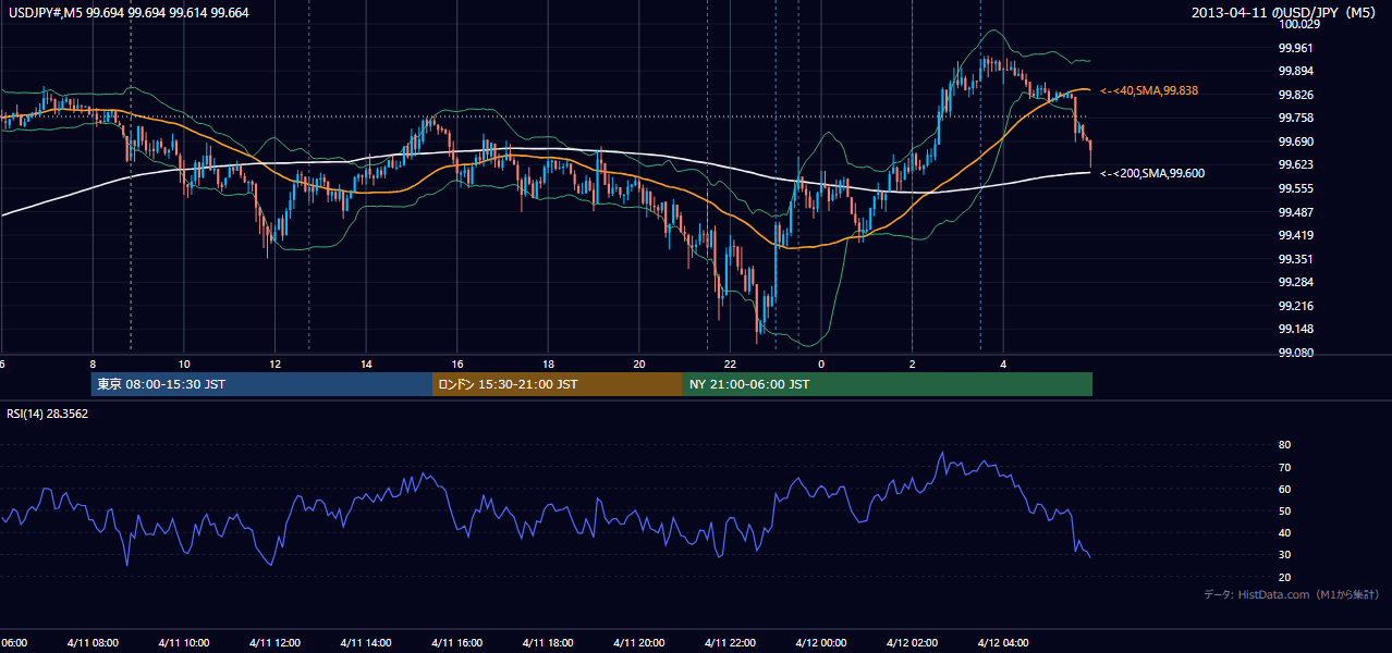 2013-04-11(木) USD/JPY 5分足チャート