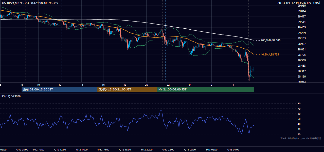 2013年4月12日（金） USD/JPY 5分足チャート