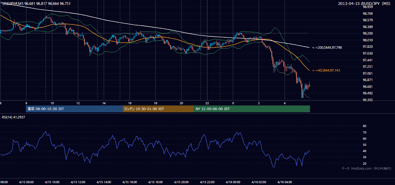 2013-04-15(月) USD/JPY 5分足チャート