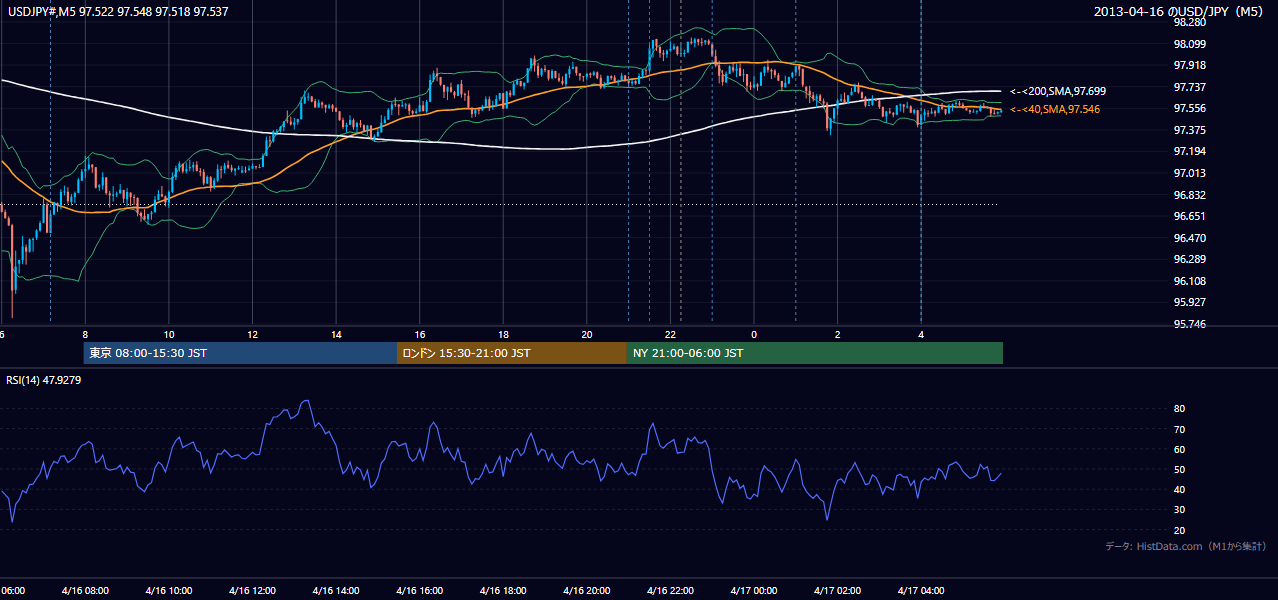 2013年4月16日（火） USD/JPY 5分足チャート