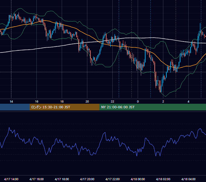 2013年4月17日（水） USD/JPY 5分足チャート